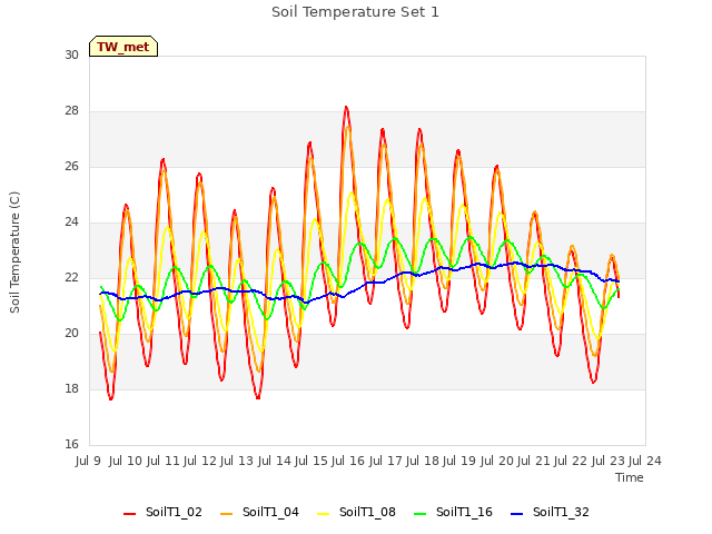 plot of Soil Temperature Set 1