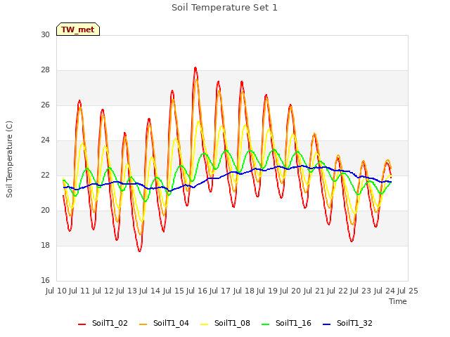 plot of Soil Temperature Set 1