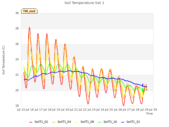 plot of Soil Temperature Set 1