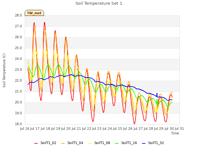 plot of Soil Temperature Set 1