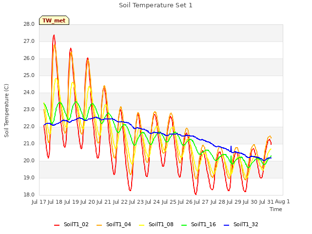 plot of Soil Temperature Set 1