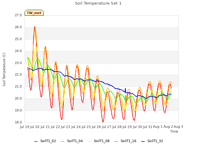 plot of Soil Temperature Set 1