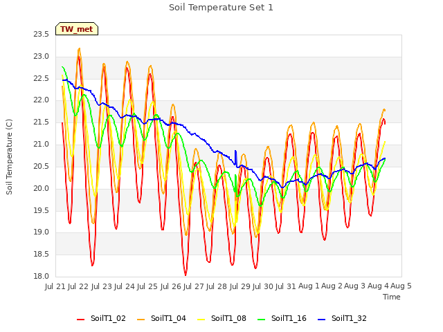 plot of Soil Temperature Set 1