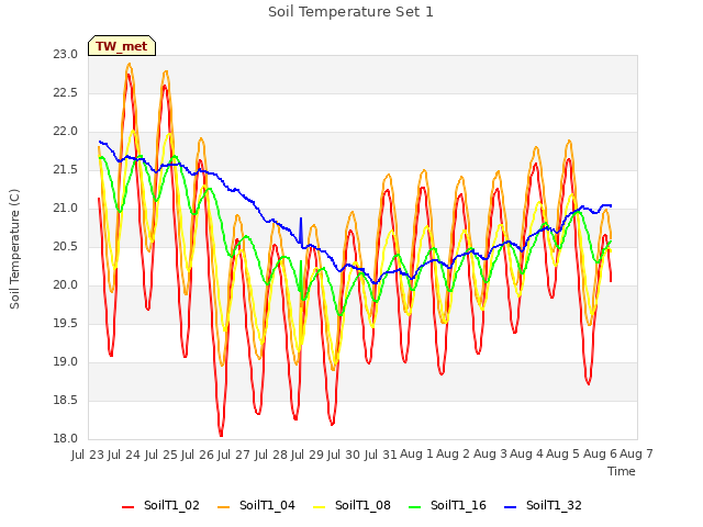 plot of Soil Temperature Set 1