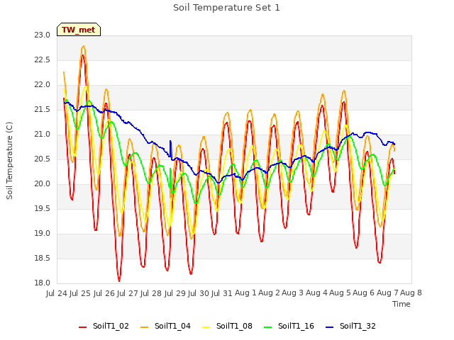 plot of Soil Temperature Set 1