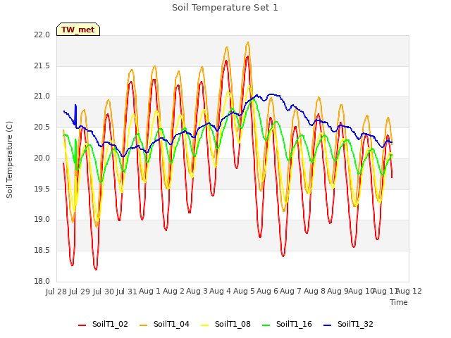 plot of Soil Temperature Set 1