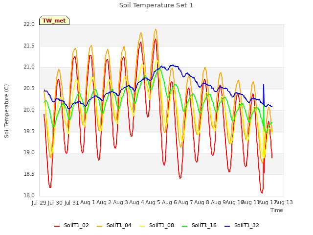 plot of Soil Temperature Set 1