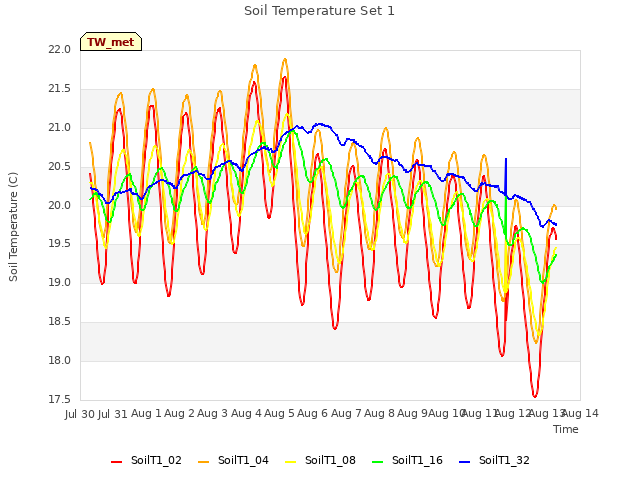 plot of Soil Temperature Set 1