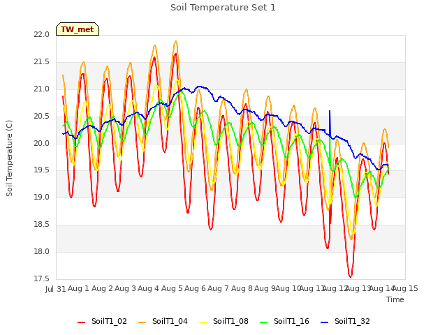 plot of Soil Temperature Set 1