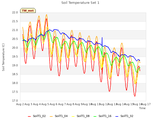 plot of Soil Temperature Set 1