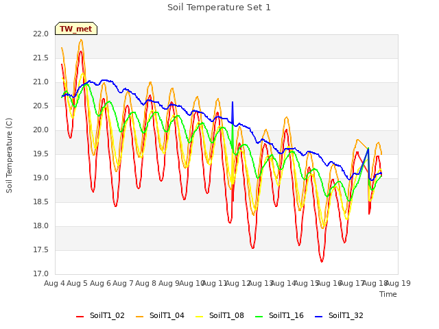 plot of Soil Temperature Set 1