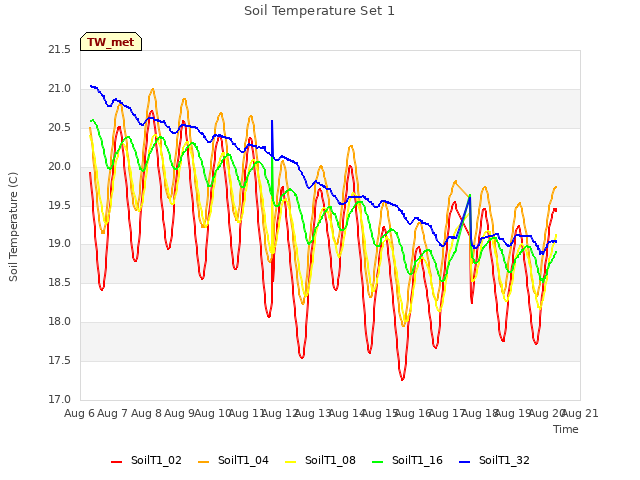 plot of Soil Temperature Set 1