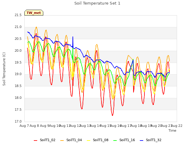 plot of Soil Temperature Set 1