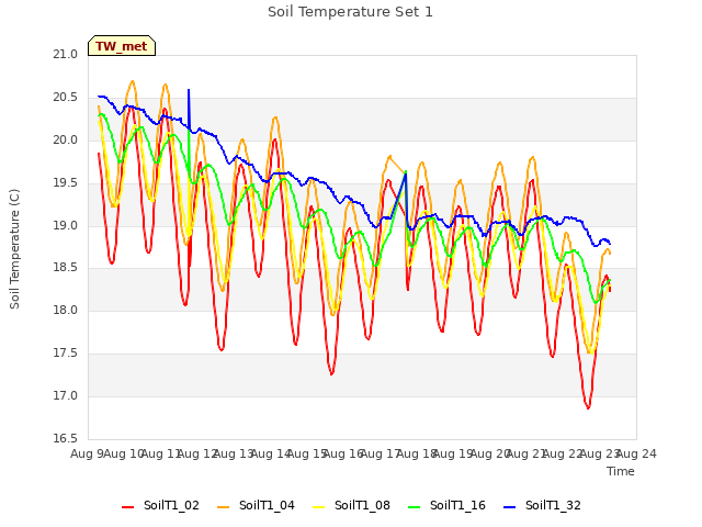 plot of Soil Temperature Set 1