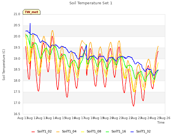 plot of Soil Temperature Set 1