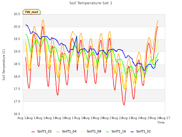 plot of Soil Temperature Set 1