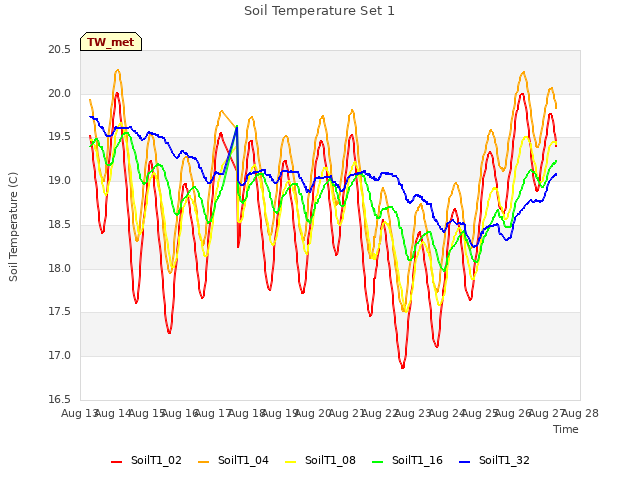 plot of Soil Temperature Set 1