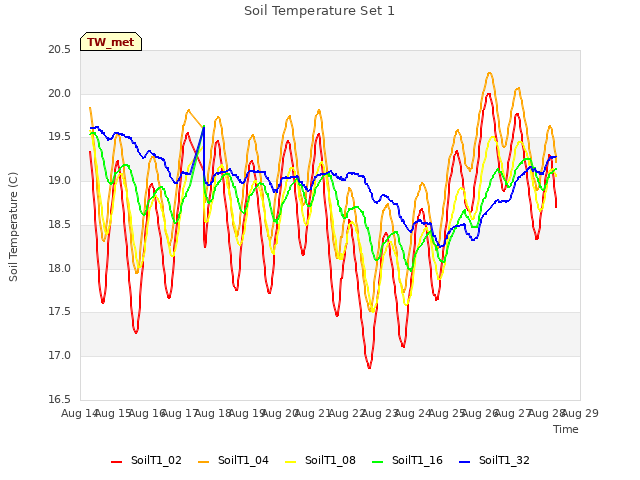 plot of Soil Temperature Set 1