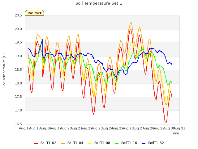 plot of Soil Temperature Set 1