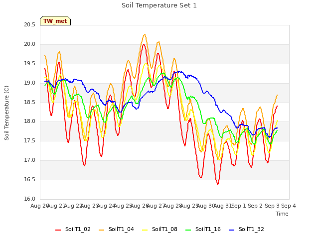 plot of Soil Temperature Set 1