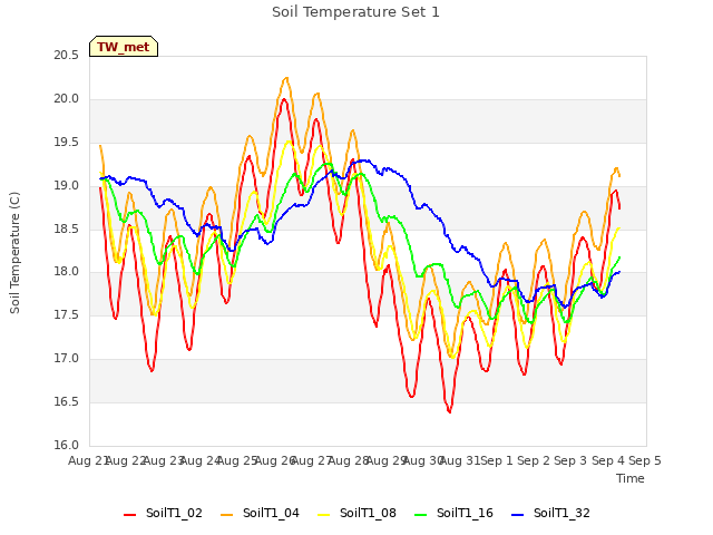 plot of Soil Temperature Set 1