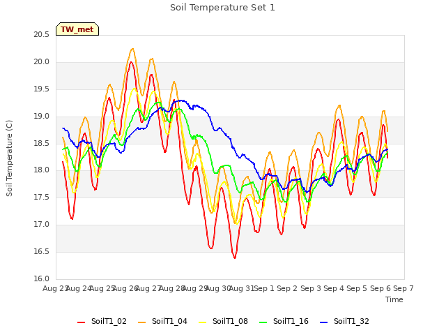 plot of Soil Temperature Set 1