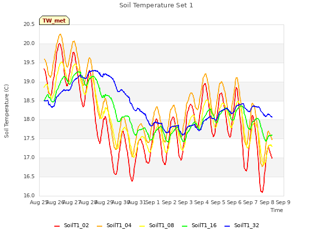 plot of Soil Temperature Set 1