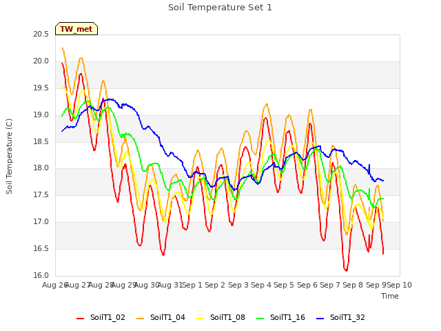 plot of Soil Temperature Set 1