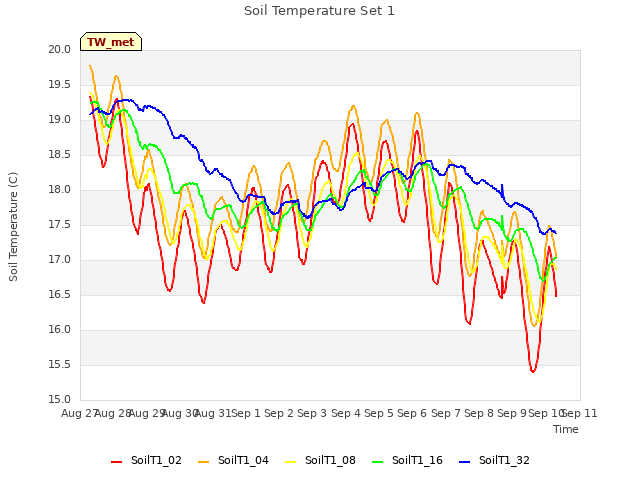 plot of Soil Temperature Set 1