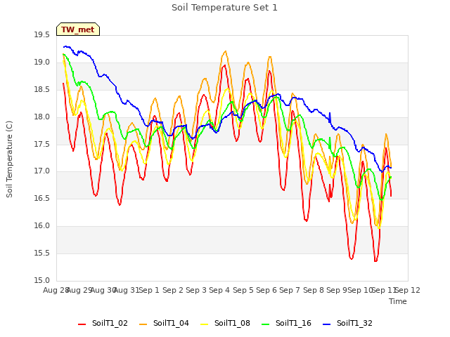 plot of Soil Temperature Set 1