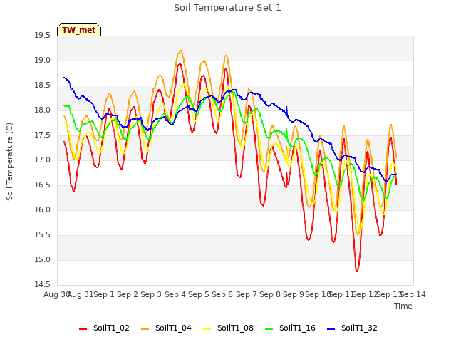 plot of Soil Temperature Set 1