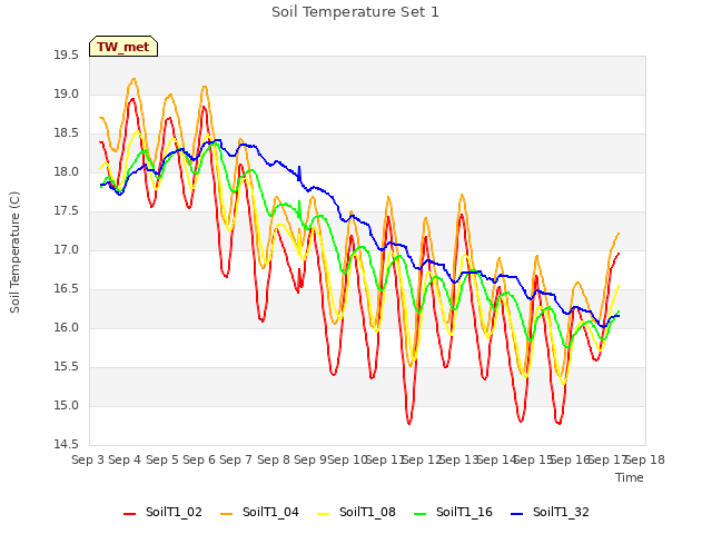 plot of Soil Temperature Set 1