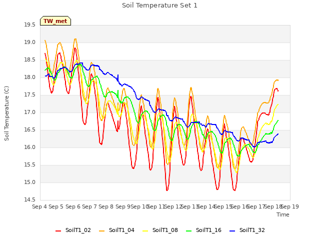 plot of Soil Temperature Set 1