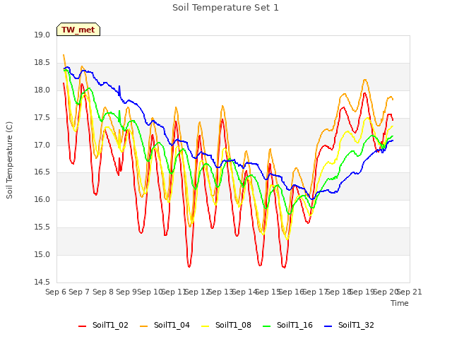 plot of Soil Temperature Set 1