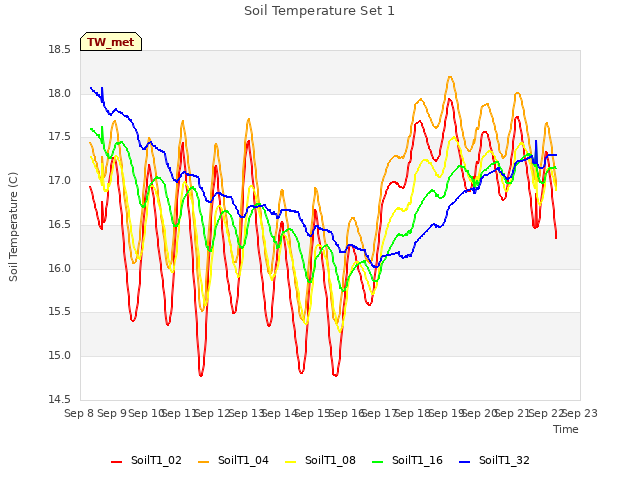 plot of Soil Temperature Set 1