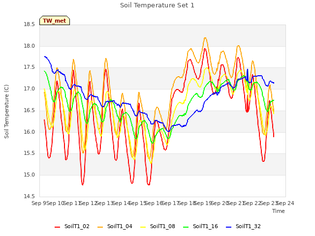 plot of Soil Temperature Set 1