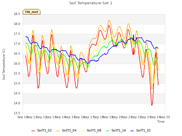 plot of Soil Temperature Set 1