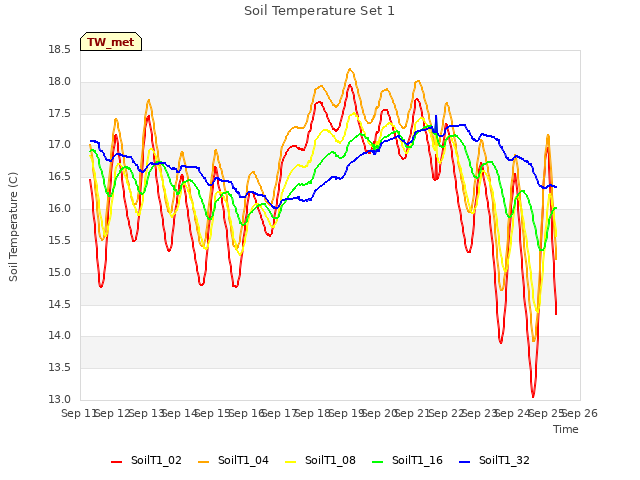 plot of Soil Temperature Set 1