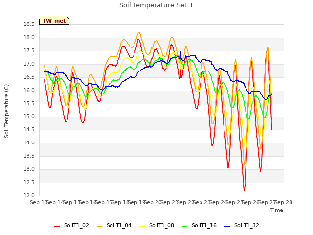 plot of Soil Temperature Set 1