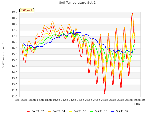 plot of Soil Temperature Set 1