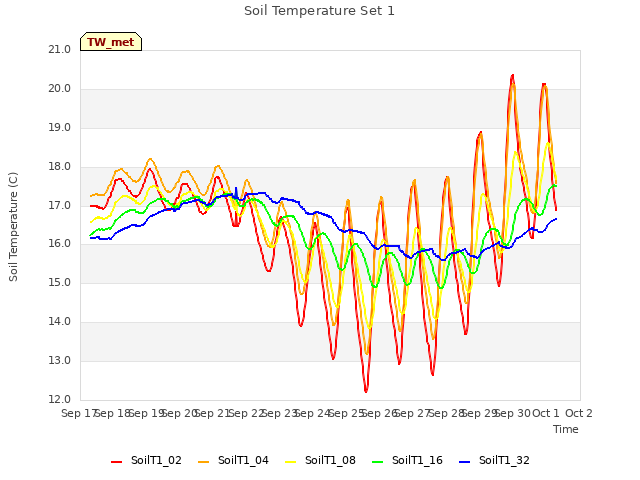 plot of Soil Temperature Set 1