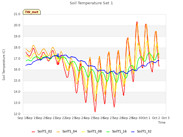 plot of Soil Temperature Set 1