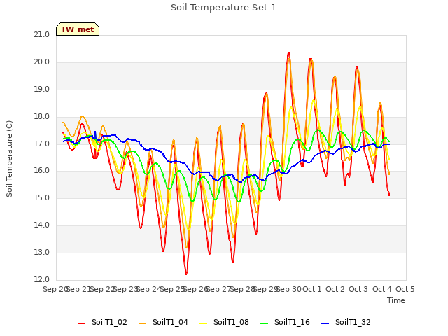 plot of Soil Temperature Set 1