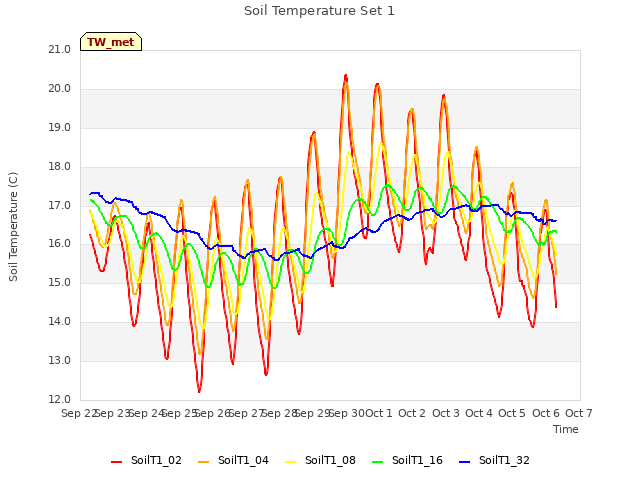 plot of Soil Temperature Set 1