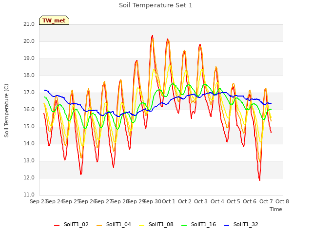 plot of Soil Temperature Set 1