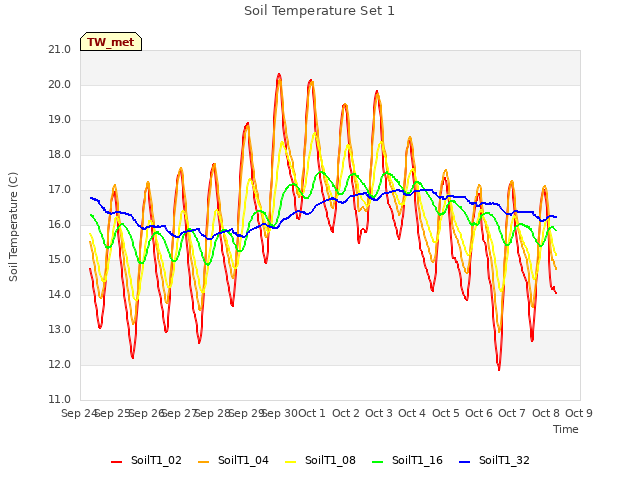 plot of Soil Temperature Set 1