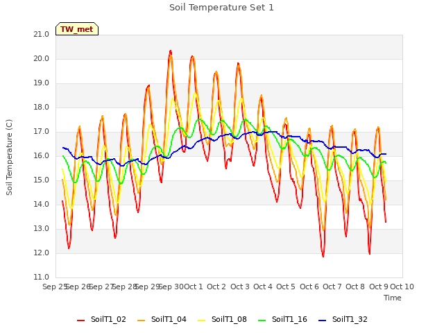 plot of Soil Temperature Set 1