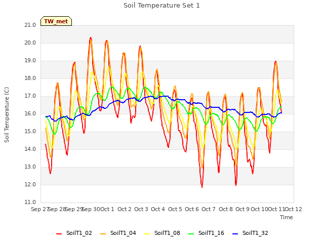 plot of Soil Temperature Set 1