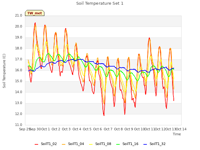 plot of Soil Temperature Set 1