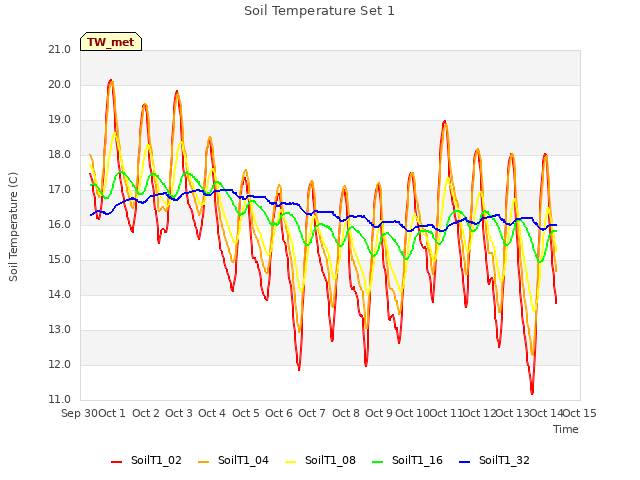 plot of Soil Temperature Set 1